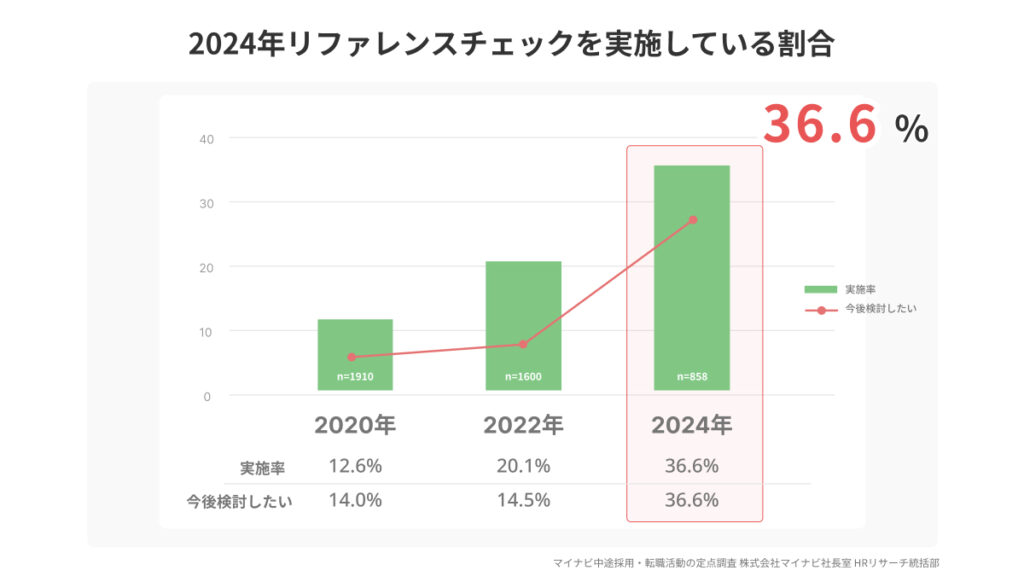 2024年リファレンスチェックを実施している割合
